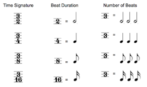 What Can One Do To Understand Time Signatures Music