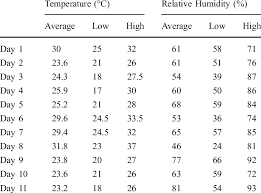 rature and relative humidity