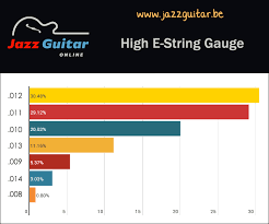 The Best Jazz Guitar Strings Top 30 Best Gauges Wound