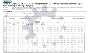 table of design properties for metric