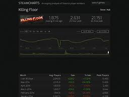 Steamcharts Com Steam Charts Tracking Whats Played