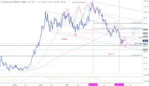 Weekly Technical Perspective On Dxy Gbp Usd And Nzd Usd