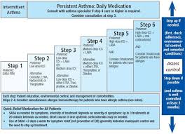 The Stepwise Approach To Asthma Management Is An Evidence
