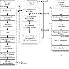 Flowcharts Of The Proposed Method And The Previous Method A