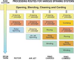 Textile World Process Flow Chart Of Yarn Spinning