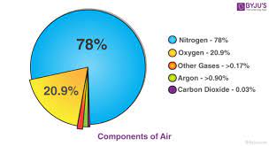 air oxygen nitrogen carbon dioxide