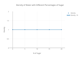 Density Of Water With Different Percentages Of Sugar