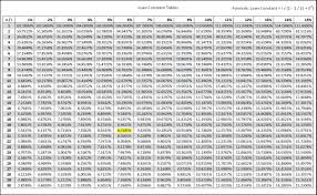 Loan Constant Tables Double Entry Bookkeeping