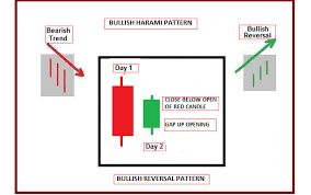 Technical Classroom How To Use Double Candlestick Chart