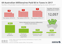 chart 69 australian millionaires paid