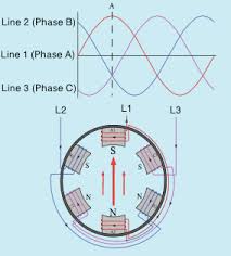 rotating magnetic field 3 phase