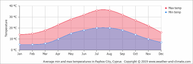 Climate And Average Monthly Weather In Paphos City Cyprus