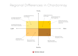 3 Chardonnay Styles And How To Find Them Wine Folly