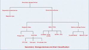 How Can You Classify Storage Devices What Are Its Different