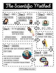 Scientific Method Flow Chart