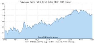 Norwegian Krone Nok To Us Dollar Usd History Foreign