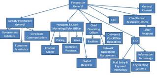 United Parcel Service Organizational Structure Chart