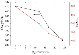 Chart Of Mg Content Vs Ultimate Tensile Strength Uts
