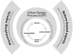 Frontiers Urban Design And The Role
