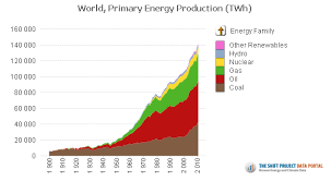Historical Energy Production Statistics The Shift Project