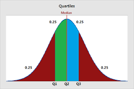 quartile definition finding and
