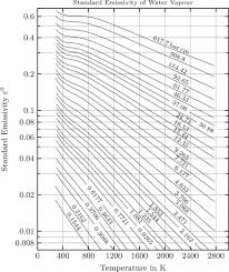 Re Creating Hottels Emissivity Charts For Water Vapor And
