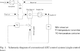 With a typical split system, the condenser and the compressor are located in an outdoor unit. Pdf A Neural Network Assisted Cascade Control System For Air Handling Unit Semantic Scholar