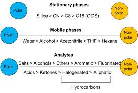 Polarity Chart Of Stationary Phases Mobile Phases And
