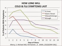 Cold Flu Chart Growpediatrics Com