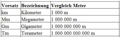 Maßeinheiten übersichtstabelle / masseinheiten einheiten umrechnen : Langeneinheiten Tabelle