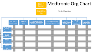 Medtronic A Company No One Knows And How It Dominates The
