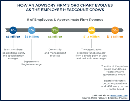 How Advisory Firm Org Charts Evolve With Growth