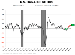 Chart Of The Day U S Durable Goods