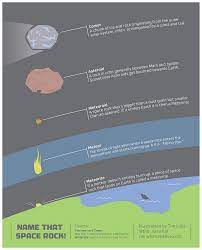 Asteroids Meteoroids Meteors Meteorites Comets gambar png