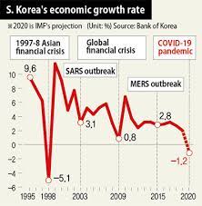 growth rate for s korea in 2020