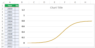 S Curve In Excel How To Make S Curve Graph In Excel With