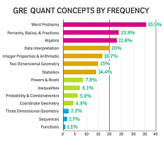 What Kind Of Math Is On The Gre Breakdown Of Quant Concepts