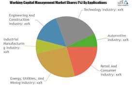 Working Capital Management Market To Witness Massive Growth