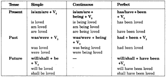 Cbse Class 11 English Grammar Active And Passive Voice