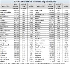 Median Household Income By State A Sobering Look At The