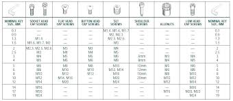 Qualified Wrenches Size Chart Socket Size Conversion