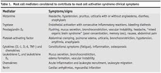 Mast Cell Activation Disease Vs Histamine Intolerance