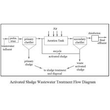 Activated Sludge Waste Water Treatment Calculations With
