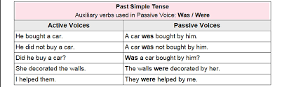 The finite form of the verb is changed (to be + past participle) the subject of the active sentence becomes the object of the passive sentence (or is dropped) examples of passive level: English Grammar A To Z Active And Passive Voice Rules Past Indefinite Tense