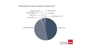 Global Nuclear Weapons Modernization Remains The Priority