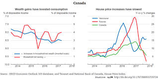 Canada Economic Forecast Summary May 2018 Oecd