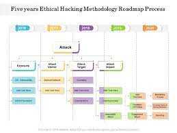 It's a way to do research. Five Years Ethical Hacking Methodology Roadmap Process Presentation Graphics Presentation Powerpoint Example Slide Templates