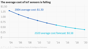 The Average Cost Of Iot Sensors Is Falling