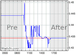 Pulmatrix Stock Chart Pulm