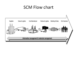 Pharmaceutical Supply Chain Flow Chart Www